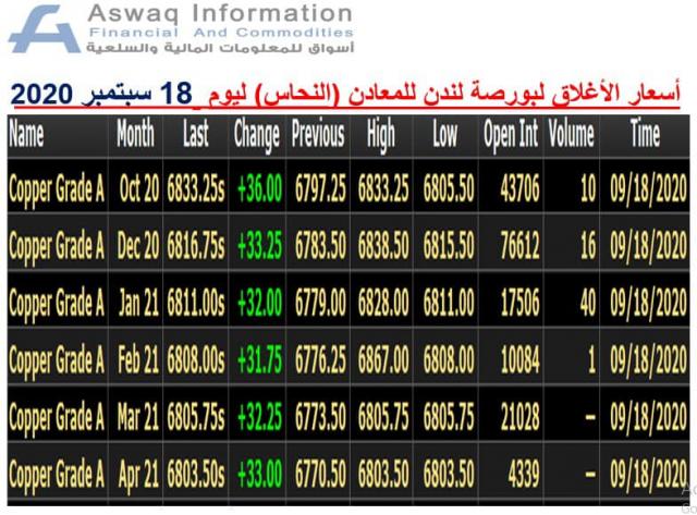 صورة لأسعار النحاس المدرجة ببورصة لندن