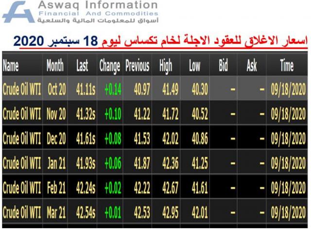 صورة لأسعار العقود الآجلة لخام تكساس