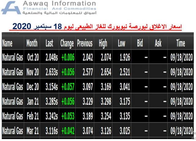 أسعار الغاز الطبيعي ببورصة نيويورك