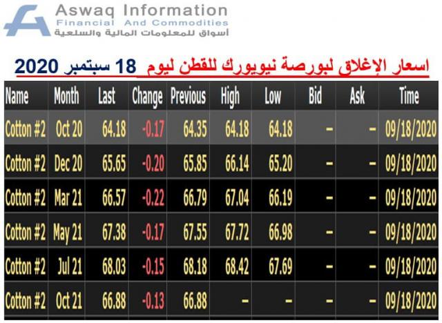 صورة لأسعار العقود الآجلة للقطن