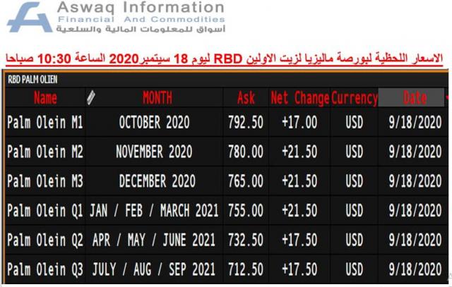 صورة لأسعار العقود الآجلة لزيت الأولين RBD