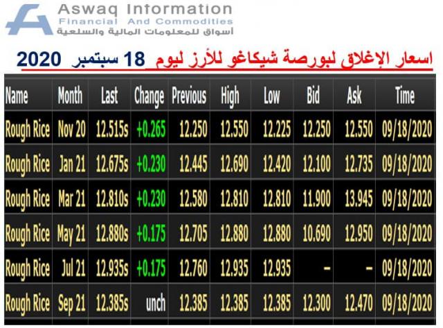 صورة لأسعار الأرز المدرجة ببورصة شيكاغو