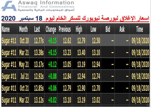 صورة لأسعار السكر الخام المدرجة ببورصة نيويورك