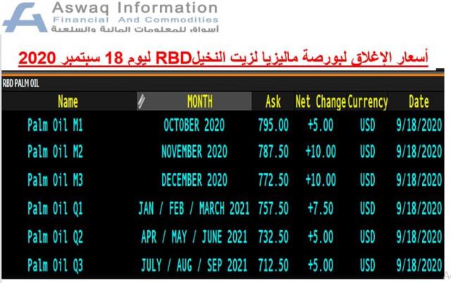 صورة لأسعار زيت النخيل RBD المدرجة ببورصة ماليزيا