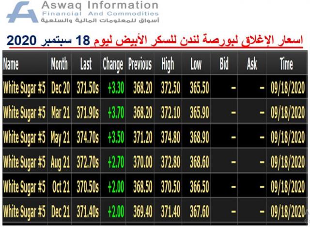 صورة لأسعار السكر الأبيض المدرجة ببورصة لندن