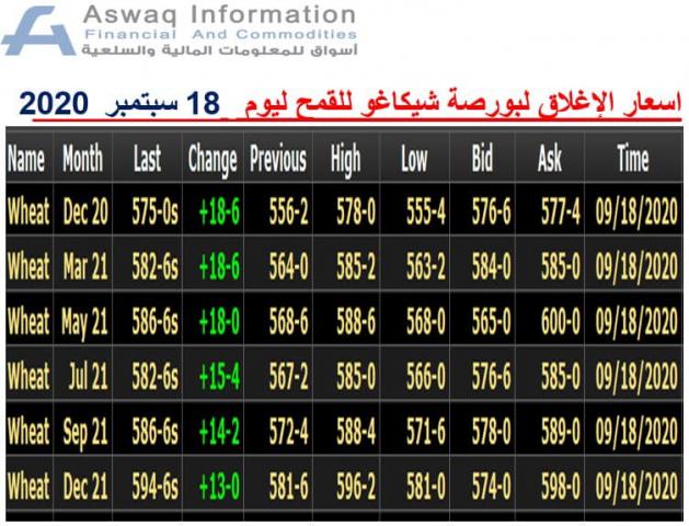 صورة لأسعار القمح المدرجة ببورصة شيكاغو