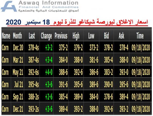 أسعار الذرة ببورصة شيكاغو