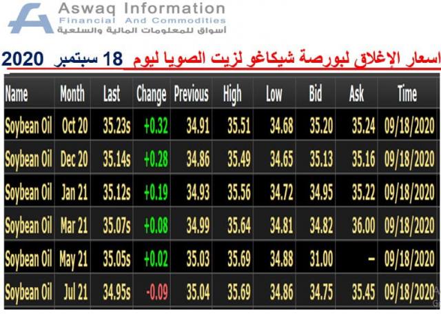 أسعار زيت الصويا ببورصة شيكاغو