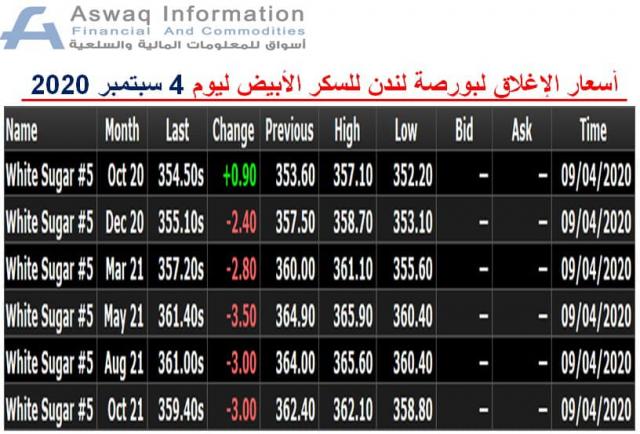 صورة لأسعار السكر الأبيض المدرجة ببورصة لندن