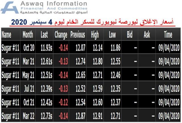 صورة لأسعار السكر الخام المدرجة ببورصة نيويورك