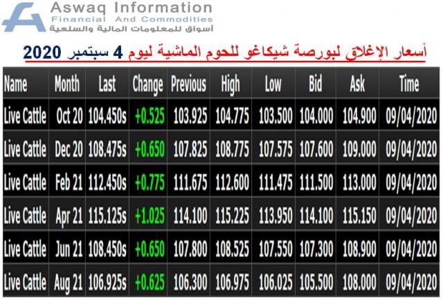 صورة لأسعار لحوم الماشية في بورصة شيكاغو..