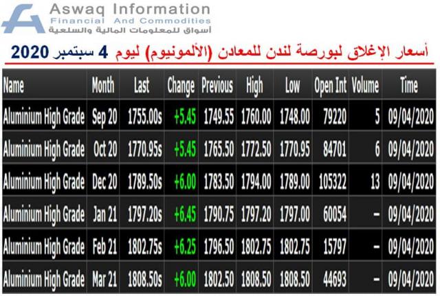 صورة لأسعار الألمونيوم