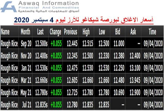 صورة لأسعار الأرز في بورصة شيكاغو