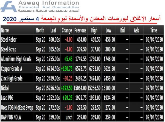 صورة لأسعار المعادن والأسمدة