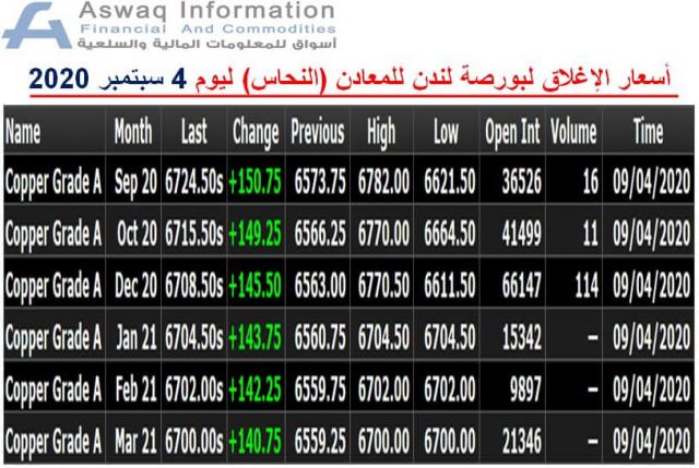 صورة لأسعار النحاس