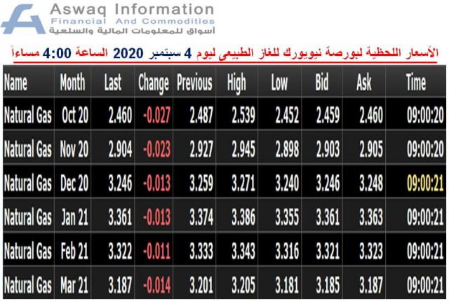 صورة لأسعار الغاز الطبيعي في بورصة نيويورك