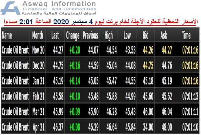 صورة لأسعار العقود الآجلة لخام برنت