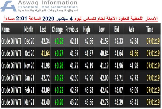 صورة لأسعار خام تكساس