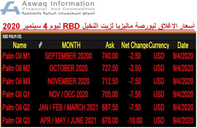 صورة لأسعار زيت النخيل RBD في بورصة ماليزيا