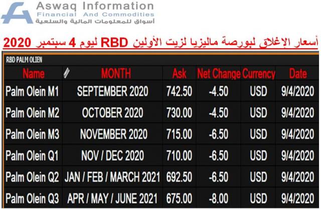 صورة لأسعار زيت الأولين RBD في بورصة ماليزيا