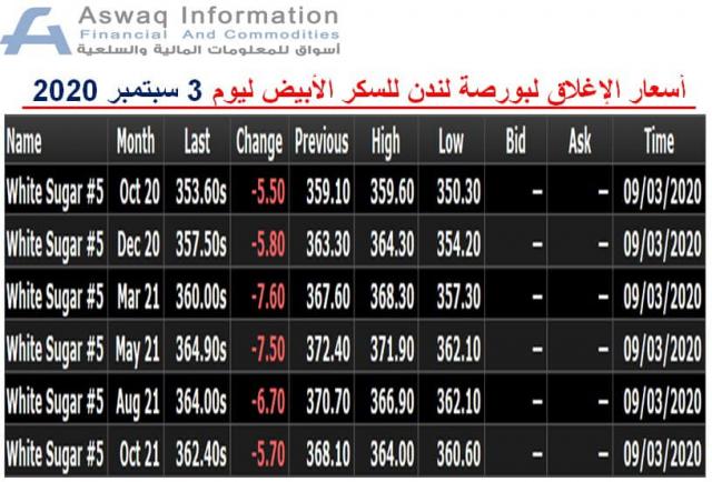 أسعار السكر الأبيض ببورصة لندن