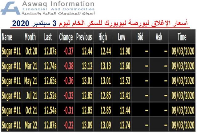 صورة لأسعار السكر الخام 