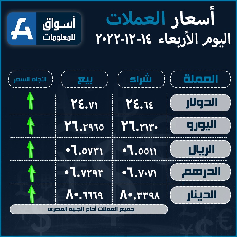 أسعار العملات العربية والأجنبية