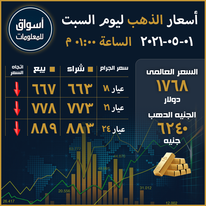 انخفاض أسعار الذهب في السوق المحلي نتيجة انخفاض السعر العالمي اليوم السبت 1 مايو 2021 أسعار السلع أسواق للمعلومات