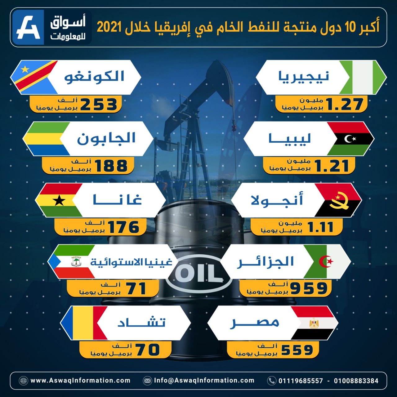 أكبر 10 دول أفريقية منتجة للنفط في 2021 